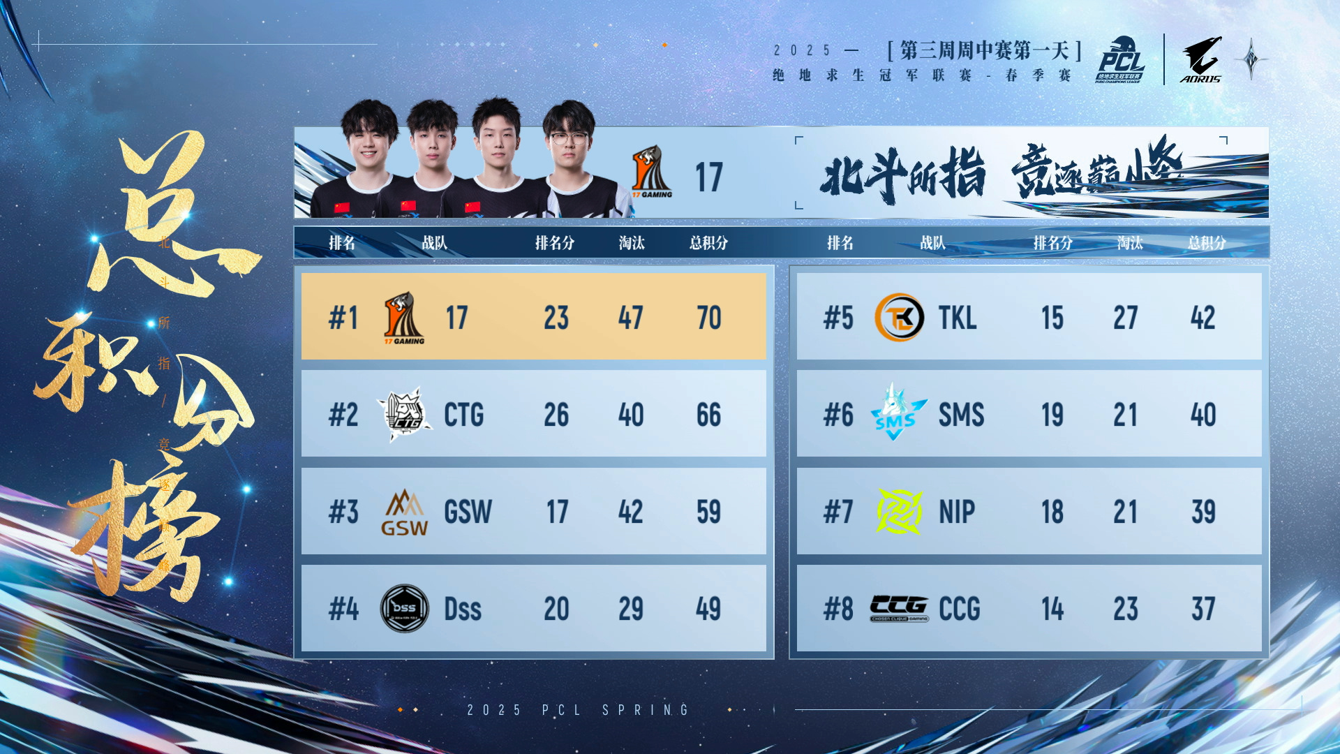 PUBG PCL2025春季赛常规赛回顾,季后赛冠军到底花落谁家