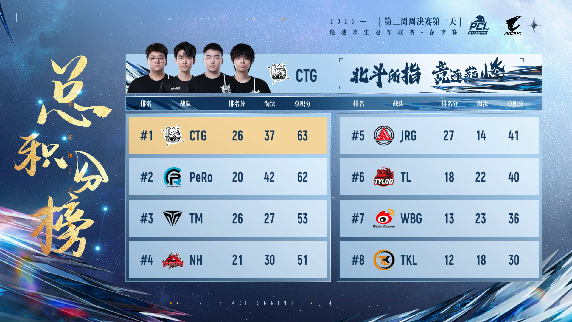 PUBG PCL2025春季赛常规赛回顾,季后赛冠军到底花落谁家