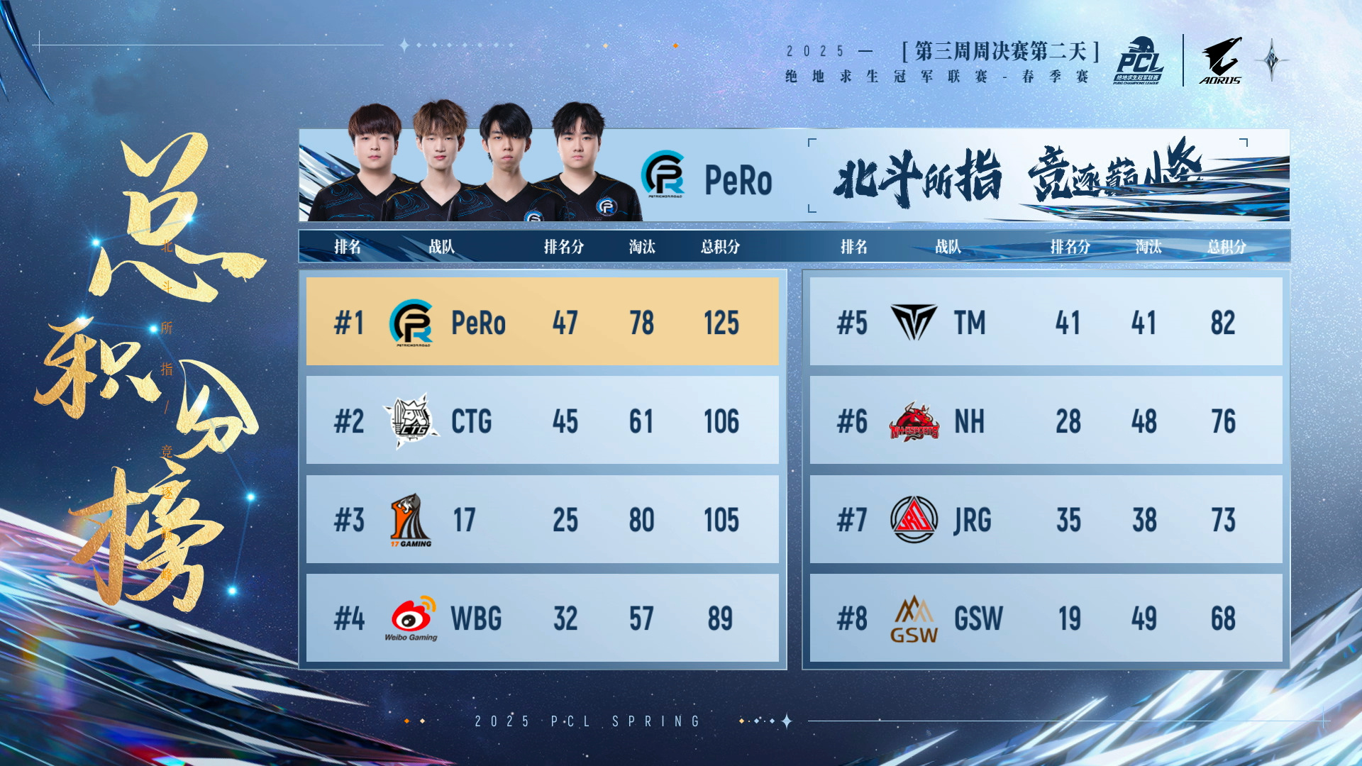 PUBG PCL2025春季赛常规赛回顾,季后赛冠军到底花落谁家